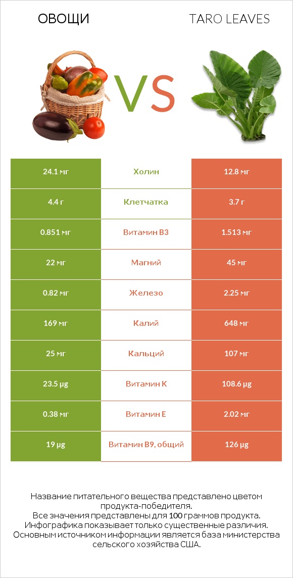 Овощи vs Taro leaves infographic