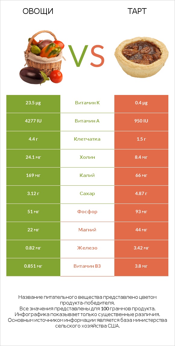 Овощи vs Тарт infographic