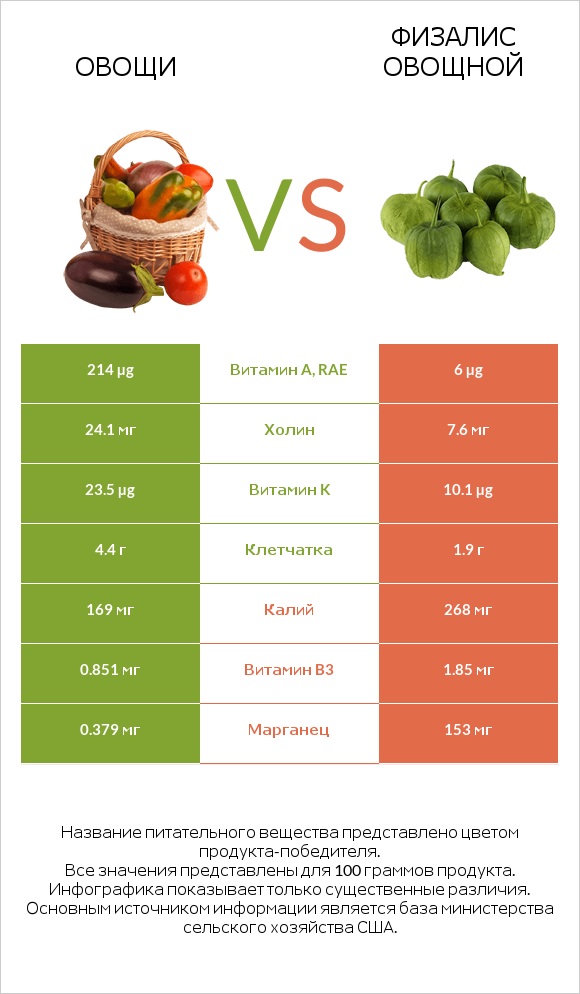 Овощи vs Физалис овощной infographic