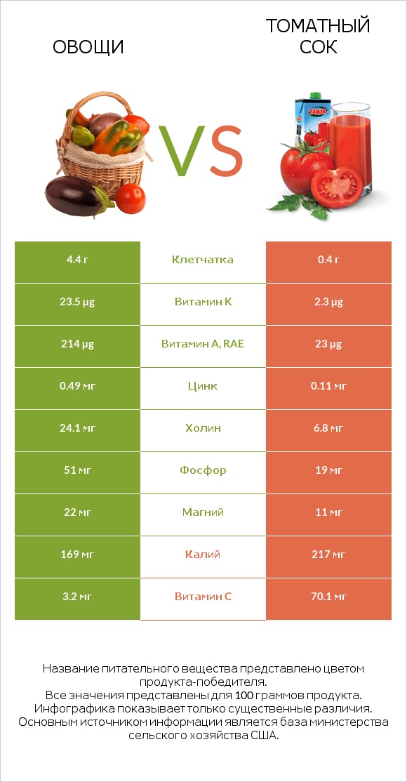 Овощи vs Томатный сок infographic