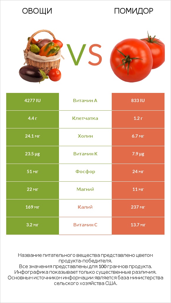 Овощи vs Помидор infographic