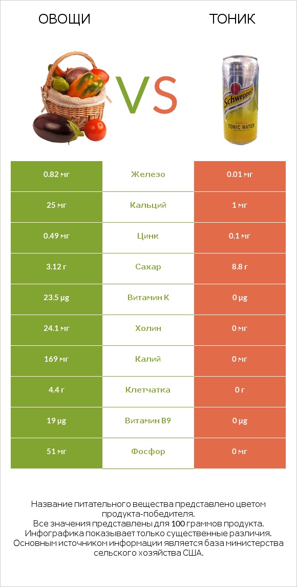 Овощи vs Тоник infographic