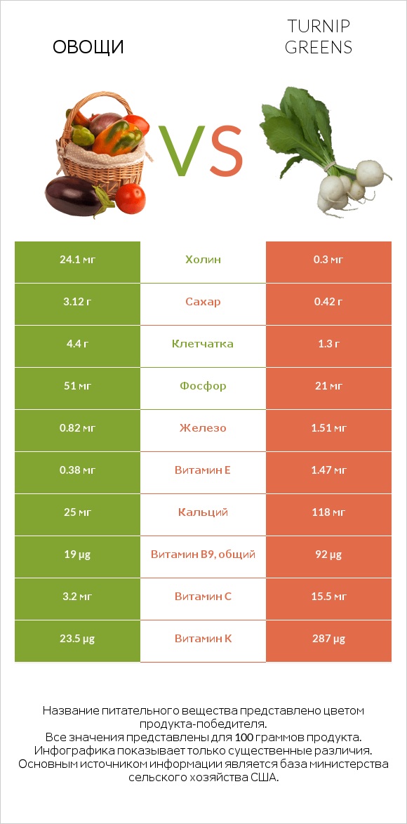 Овощи vs Turnip greens infographic