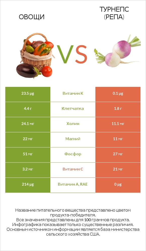 Овощи vs Турнепс (репа) infographic