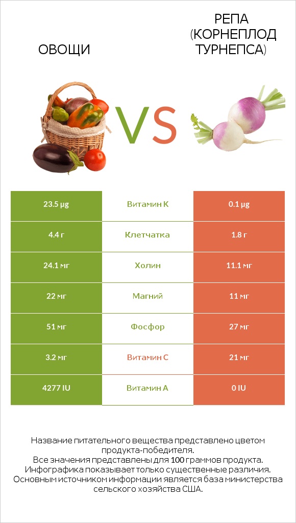 Овощи vs Репа (корнеплод турнепса) infographic