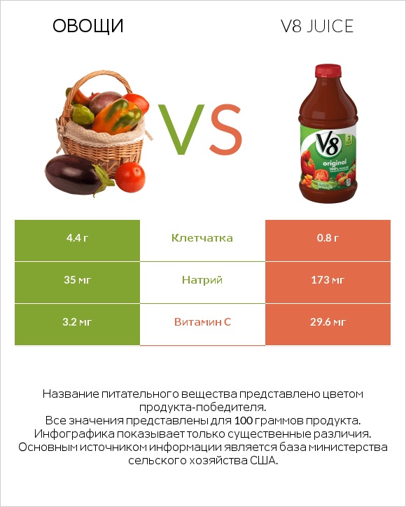 Овощи vs V8 juice infographic