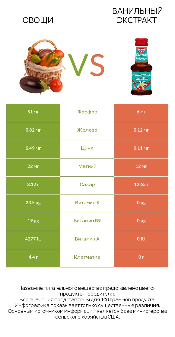 Овощи vs Ванильный экстракт infographic