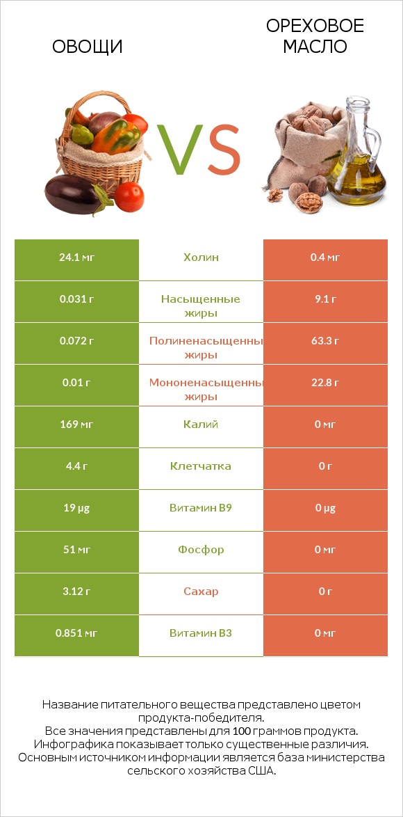 Овощи vs Ореховое масло infographic