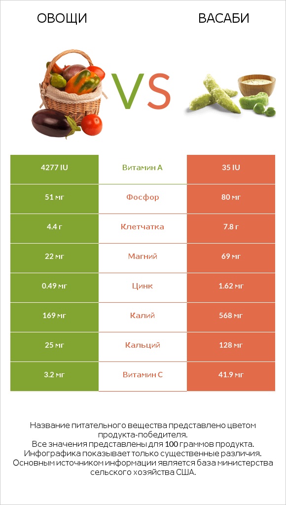 Овощи vs Васаби infographic