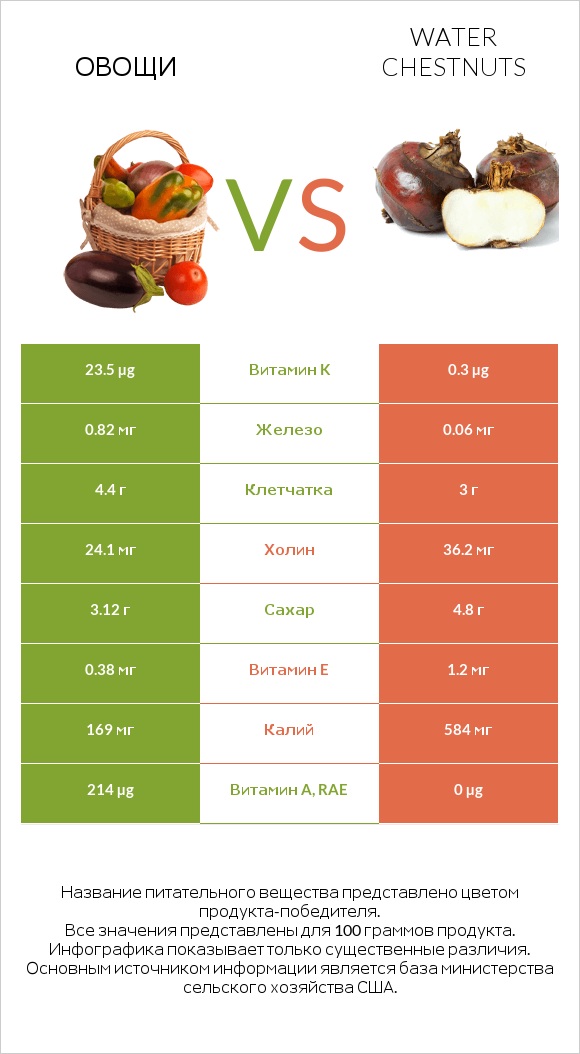 Овощи vs Water chestnuts infographic