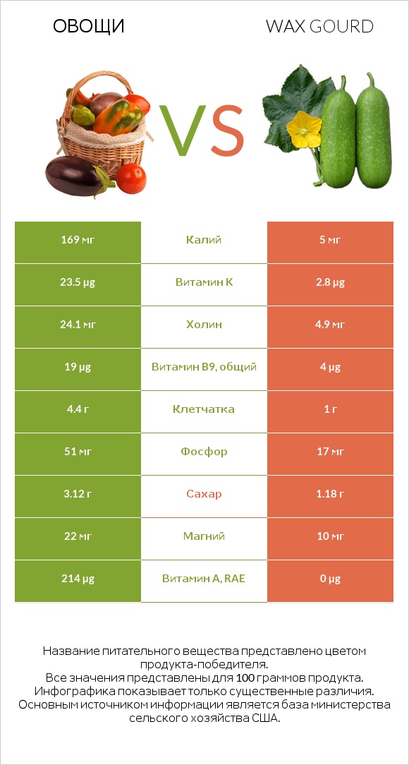 Овощи vs Wax gourd infographic