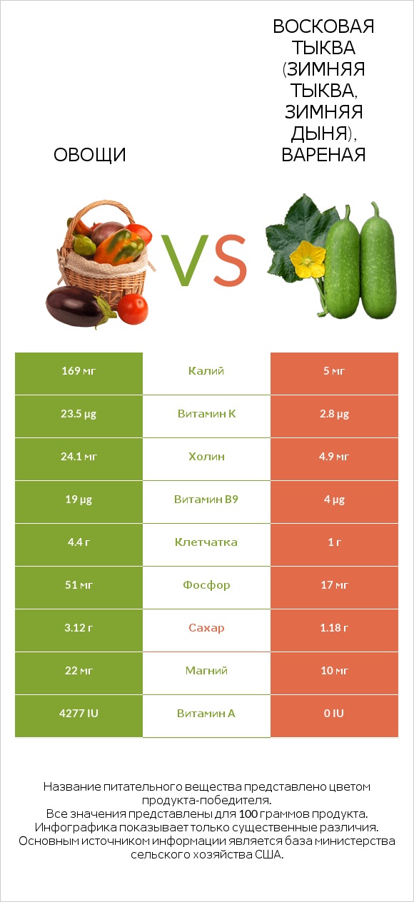 Овощи vs Восковая тыква (зимняя тыква, зимняя дыня), вареная infographic