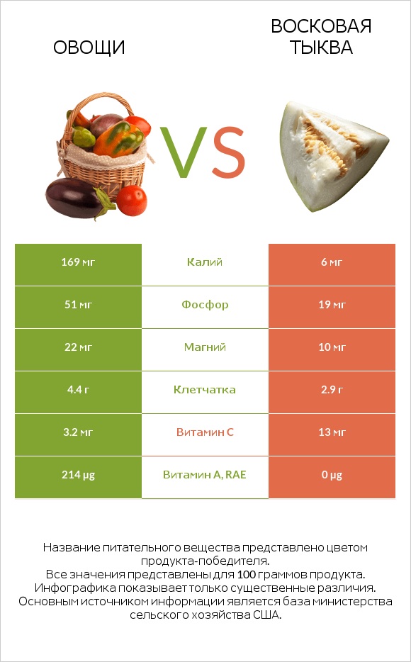 Овощи vs Восковая тыква infographic