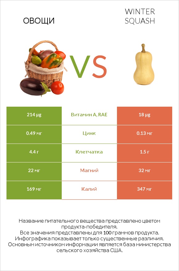 Овощи vs Winter squash infographic