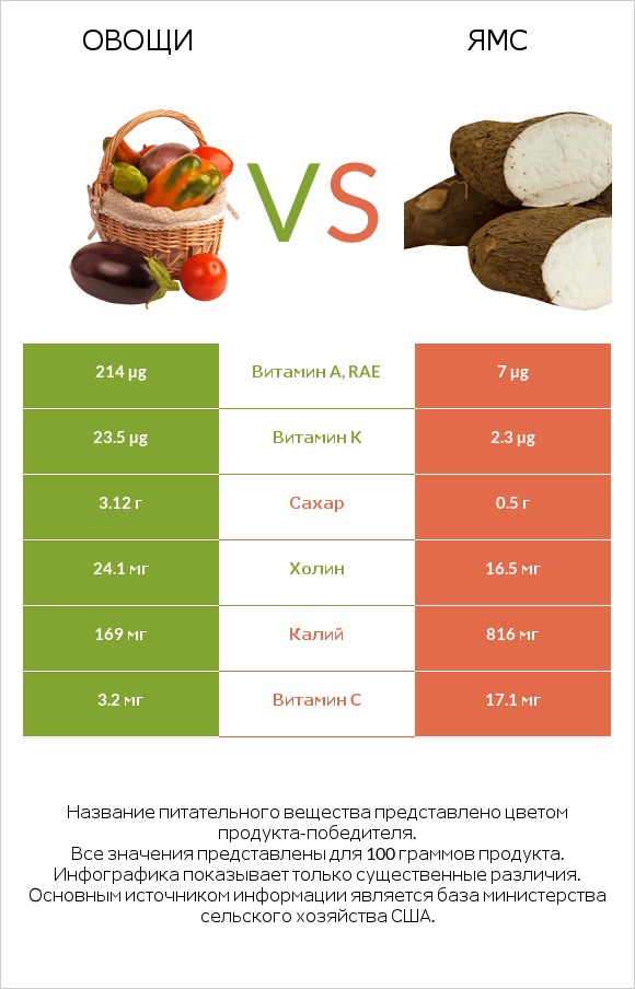 Овощи vs Ямс infographic