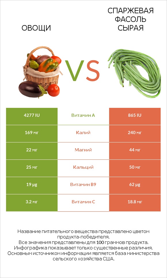 Овощи vs Спаржевая фасоль сырая infographic