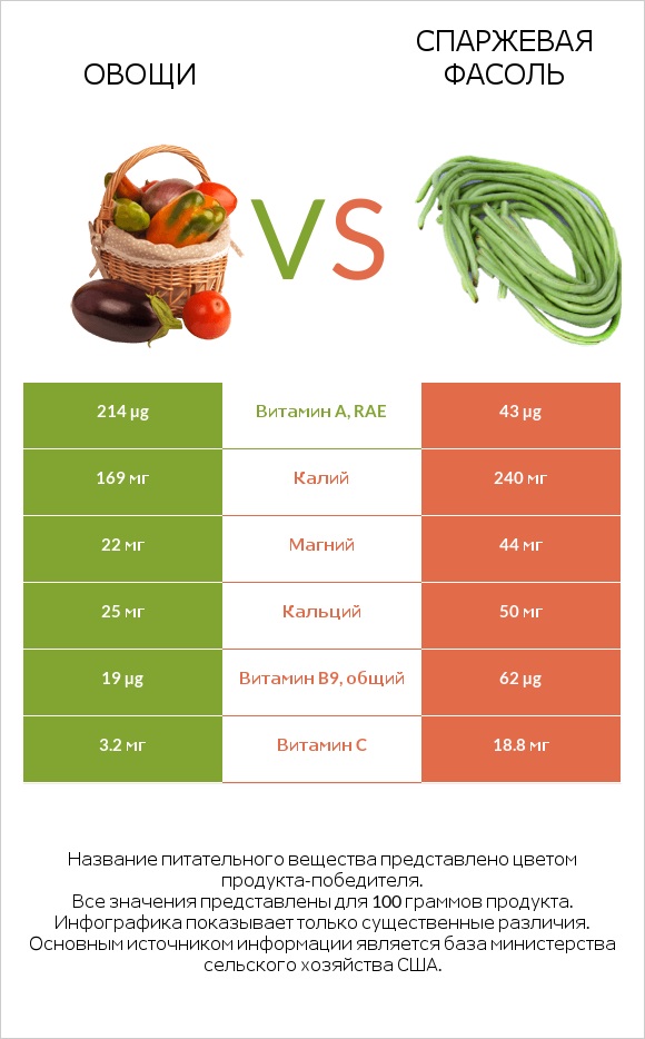 Овощи vs Спаржевая фасоль infographic