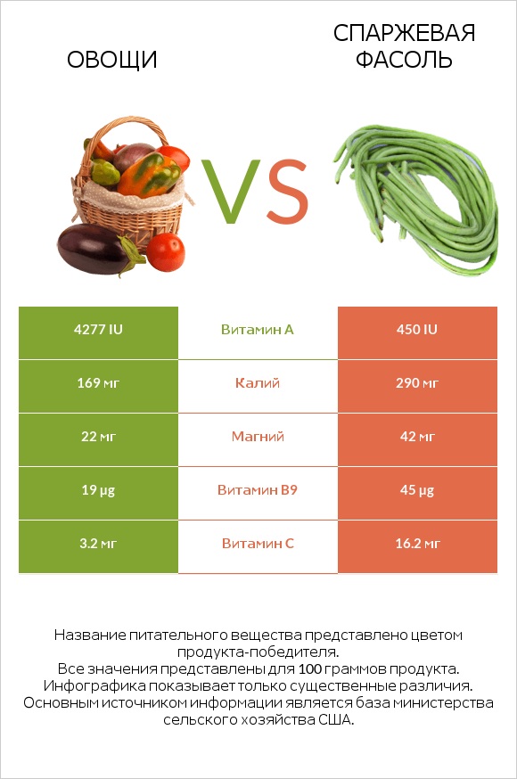 Овощи vs Спаржевая фасоль infographic