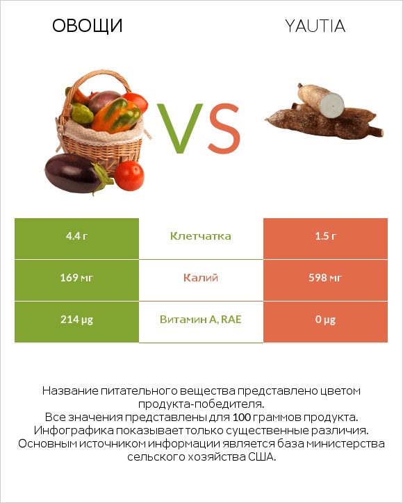 Овощи vs Yautia infographic