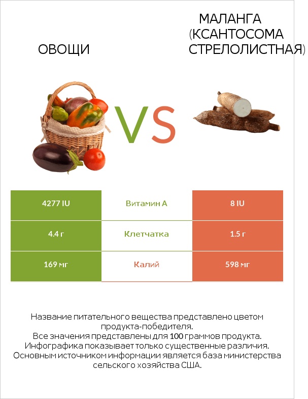 Овощи vs Маланга (Ксантосома стрелолистная) infographic