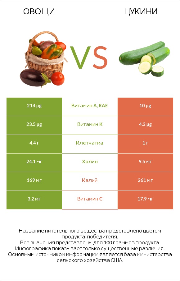 Овощи vs Цукини infographic