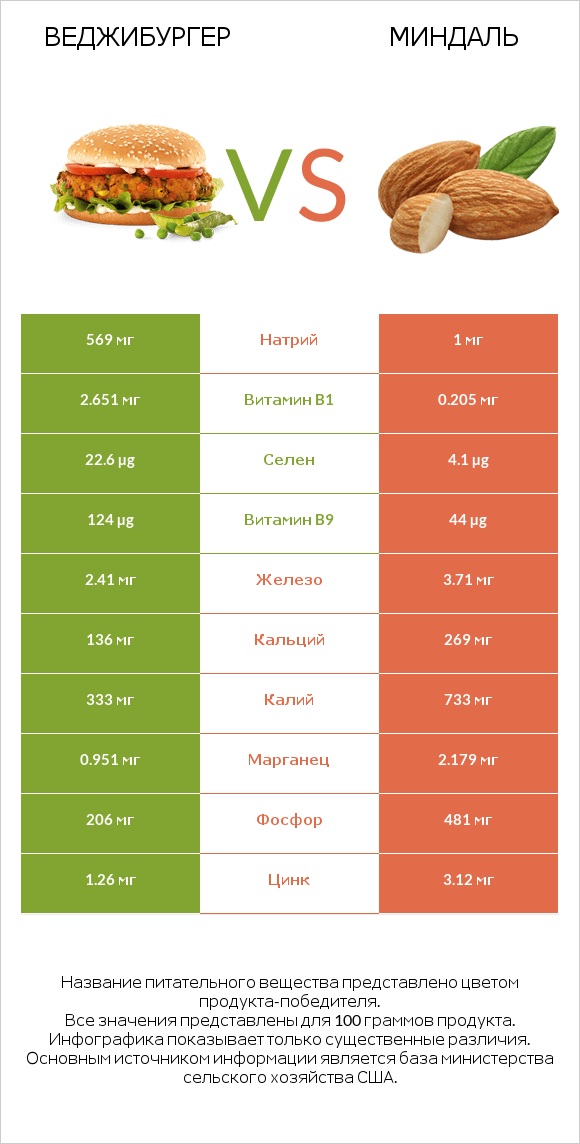 Веджибургер vs Миндаль infographic