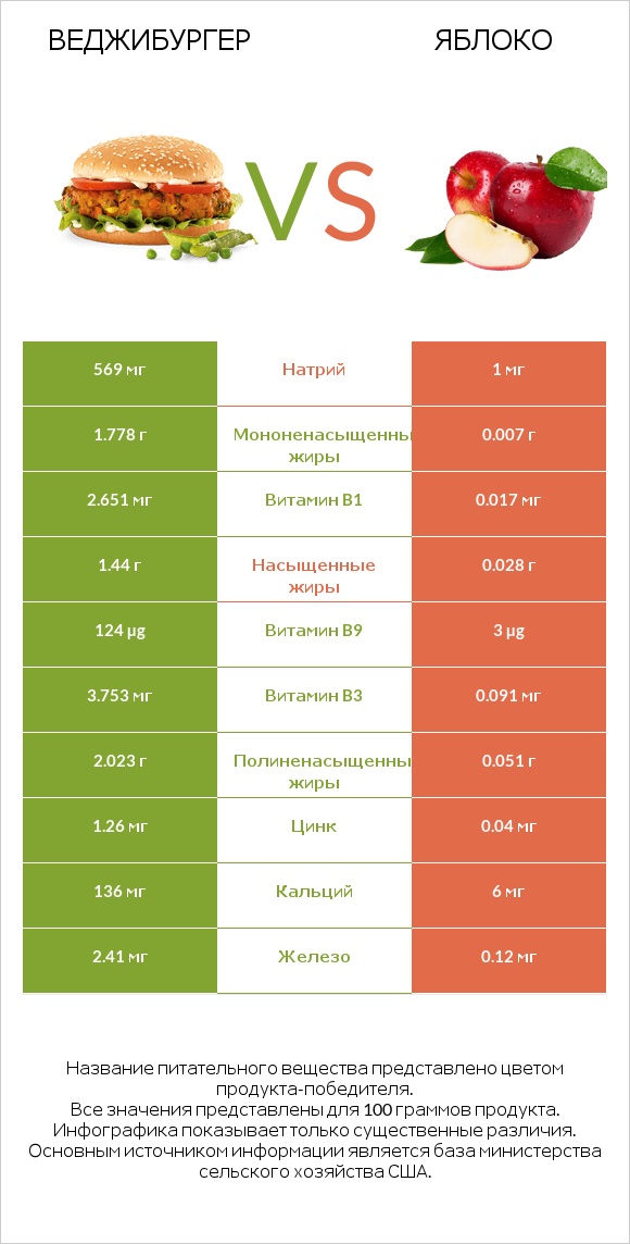 Веджибургер vs Яблоко infographic