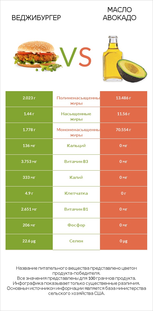 Веджибургер vs Масло авокадо infographic