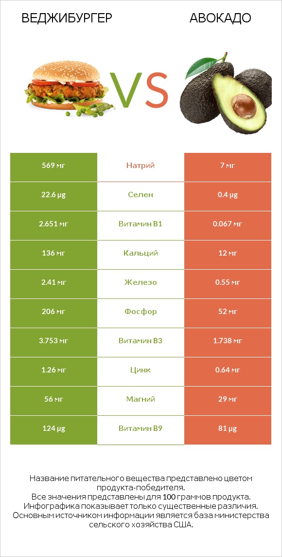Веджибургер vs Авокадо infographic