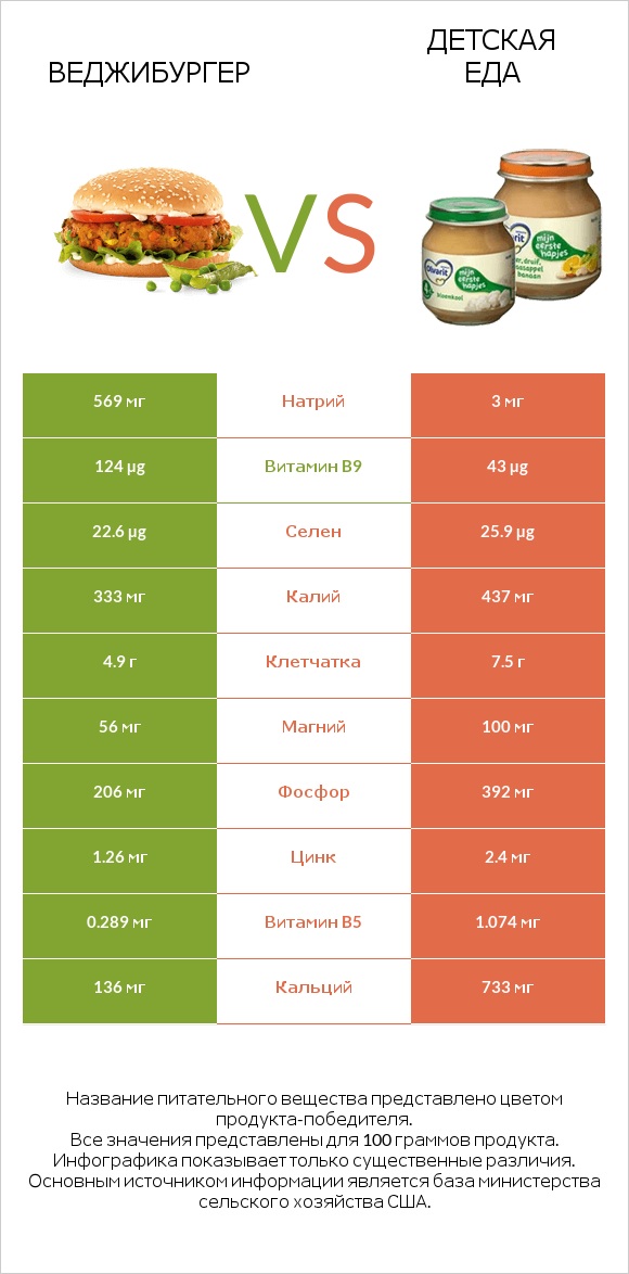 Веджибургер vs Детская еда infographic