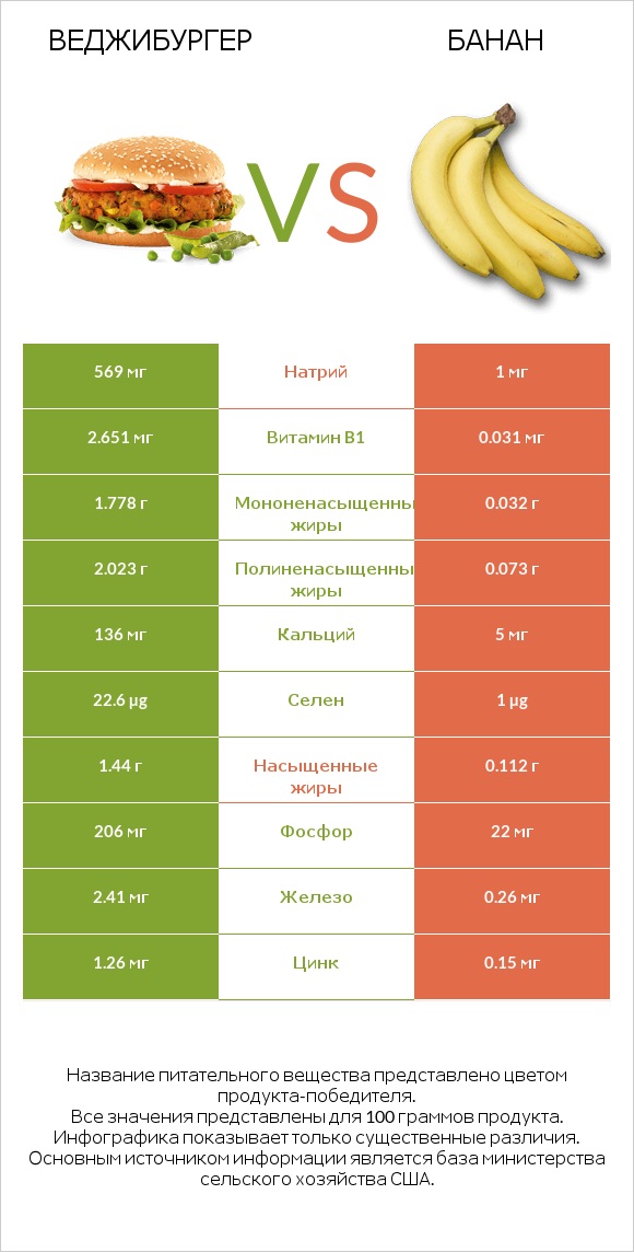 Веджибургер vs Банан infographic