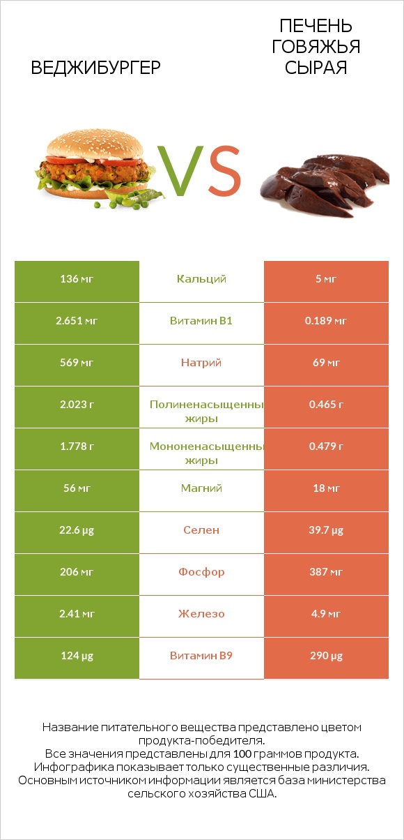 Веджибургер vs Печень говяжья сырая infographic