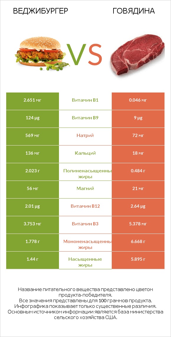 Веджибургер vs Говядина infographic