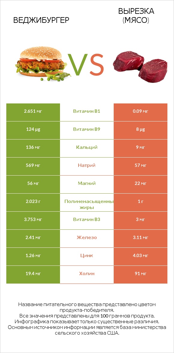 Веджибургер vs Вырезка (мясо) infographic
