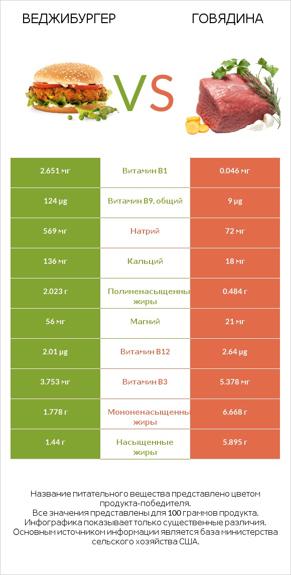 Веджибургер vs Говядина infographic