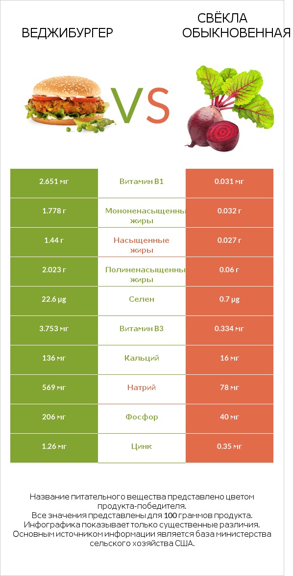Веджибургер vs Свёкла обыкновенная infographic