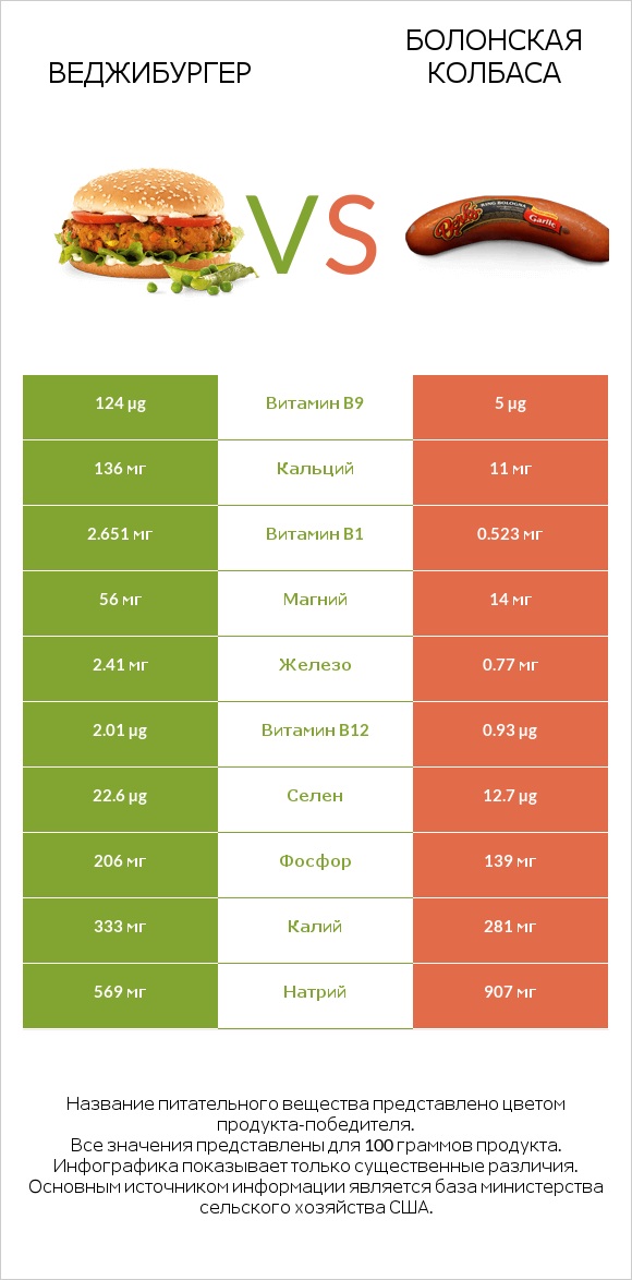 Веджибургер vs Болонская колбаса infographic