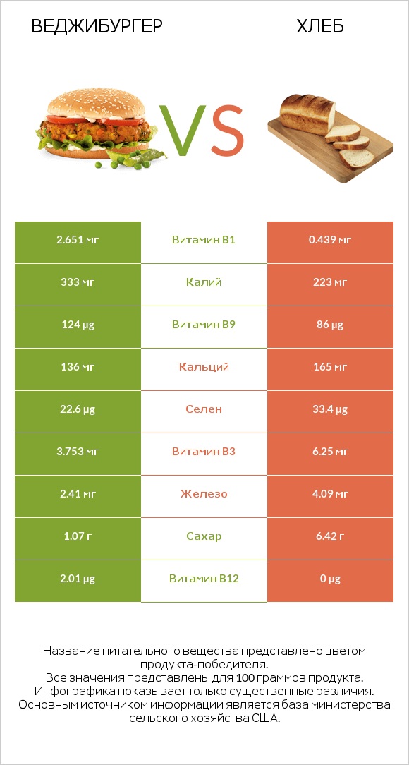 Веджибургер vs Хлеб infographic