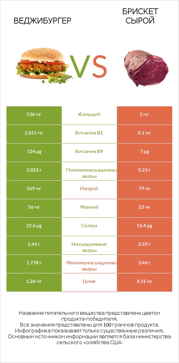 Веджибургер vs Брискет сырой infographic