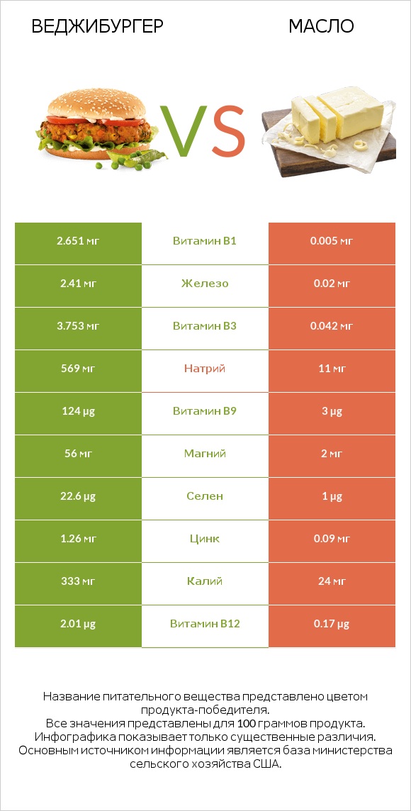 Веджибургер vs Масло infographic