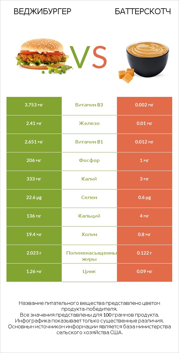 Веджибургер vs Баттерскотч infographic