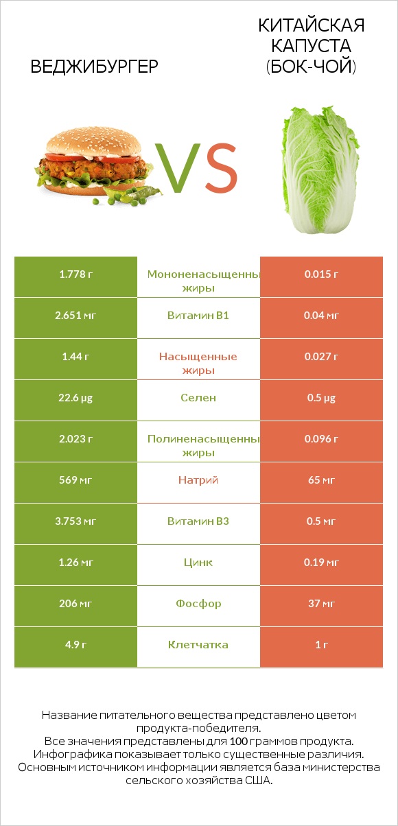 Веджибургер vs Китайская капуста (Бок-чой) infographic