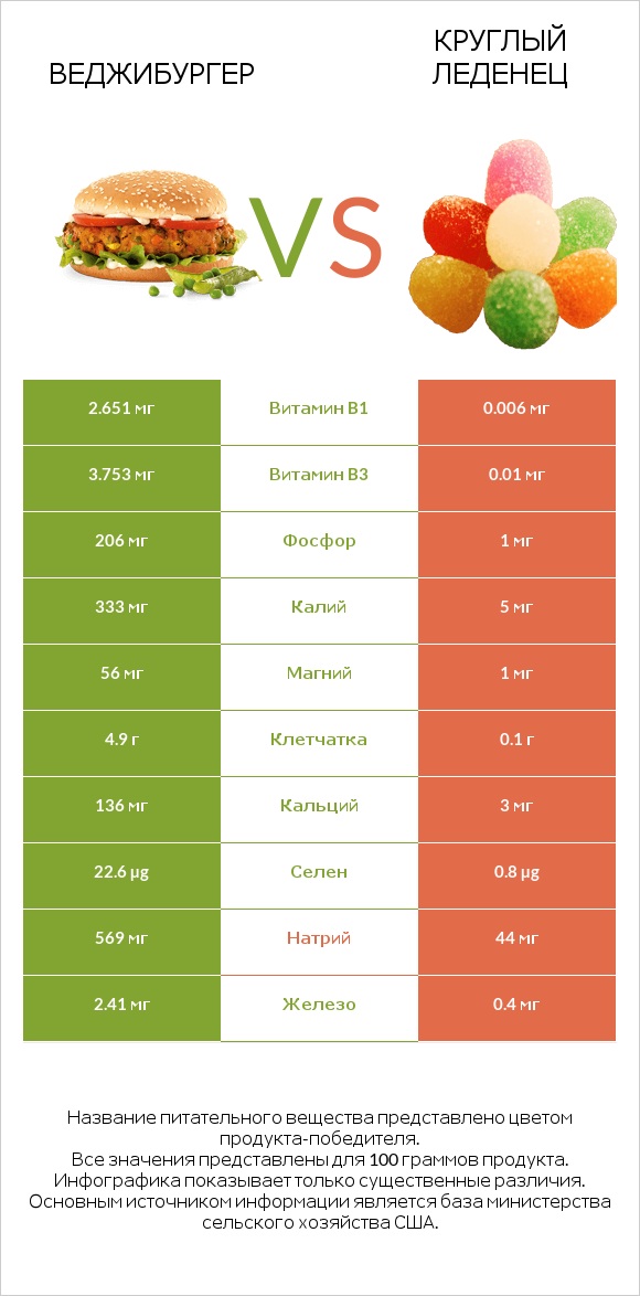 Веджибургер vs Круглый леденец infographic