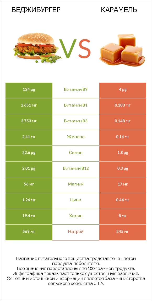 Веджибургер vs Карамель infographic