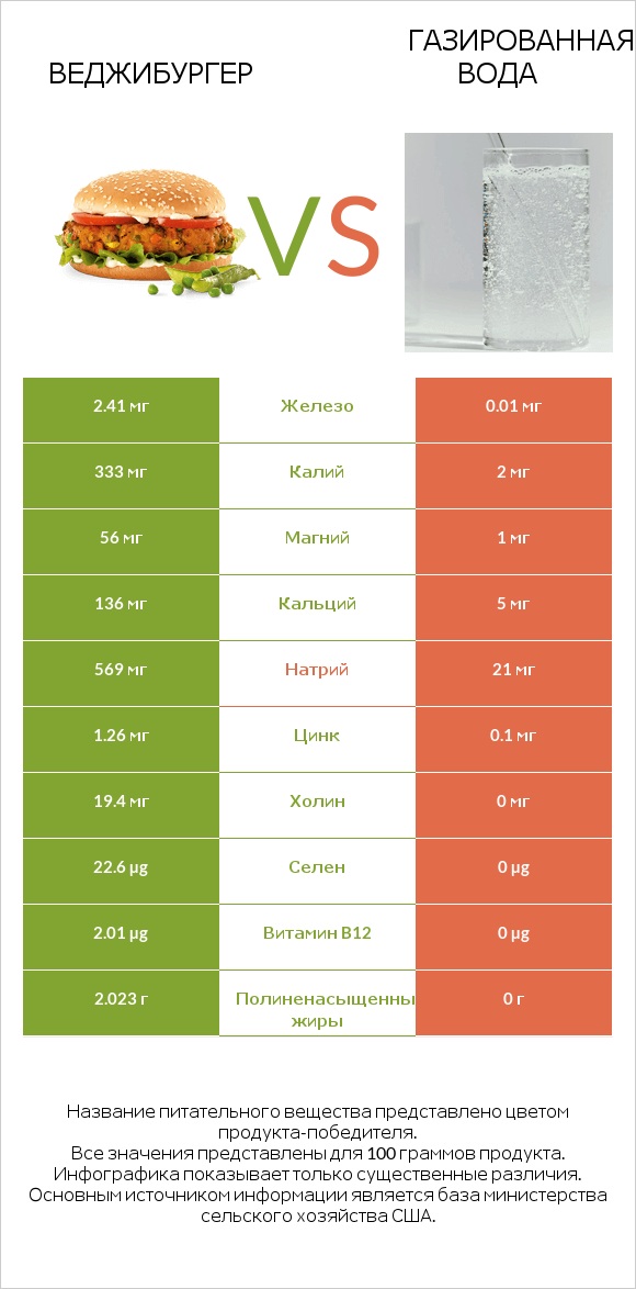 Веджибургер vs Газированная вода infographic