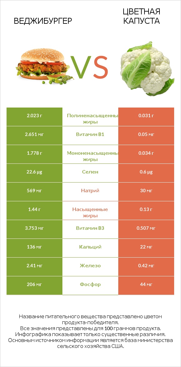 Веджибургер vs Цветная капуста infographic