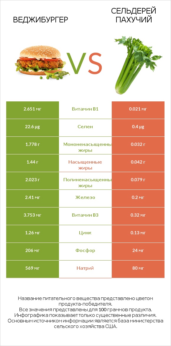 Веджибургер vs Сельдерей пахучий infographic