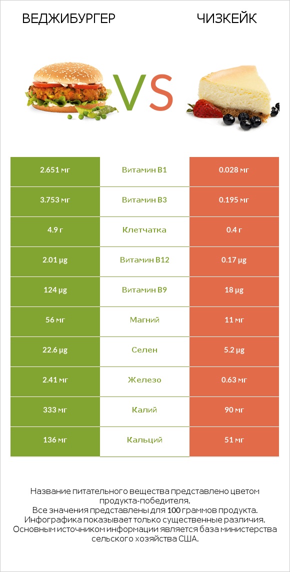 Веджибургер vs Чизкейк infographic