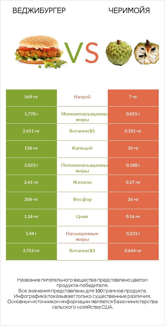 Веджибургер vs Черимойя infographic