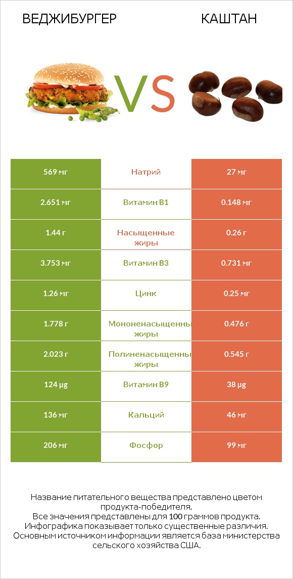 Веджибургер vs Каштан infographic